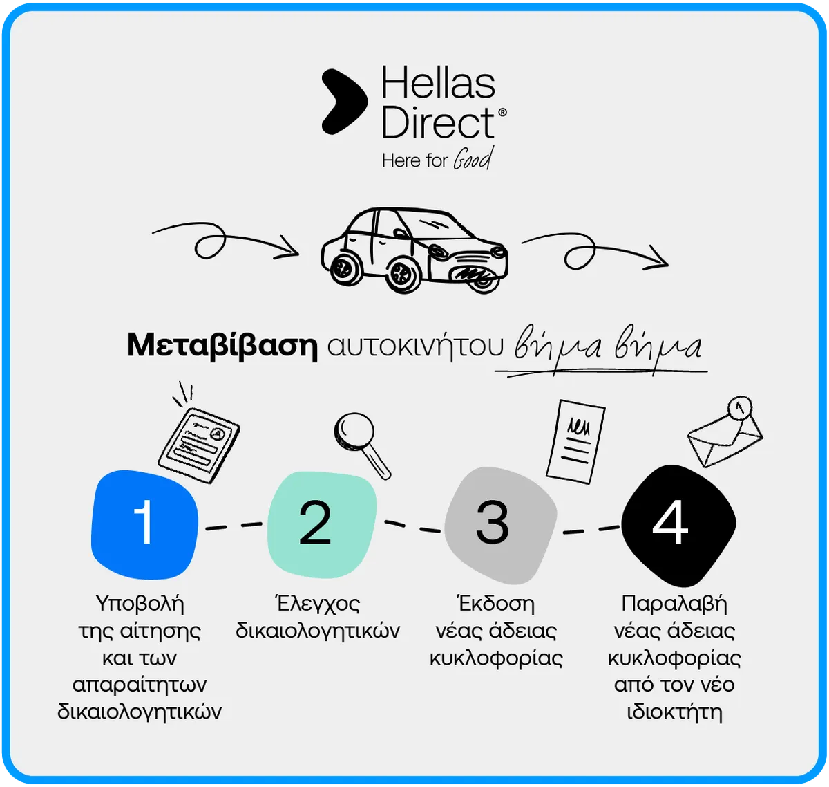 Μεταβίβαση αυτοκινήτου βήμα βήμα, infographic με κάθε στάδιο της διαδικασίας