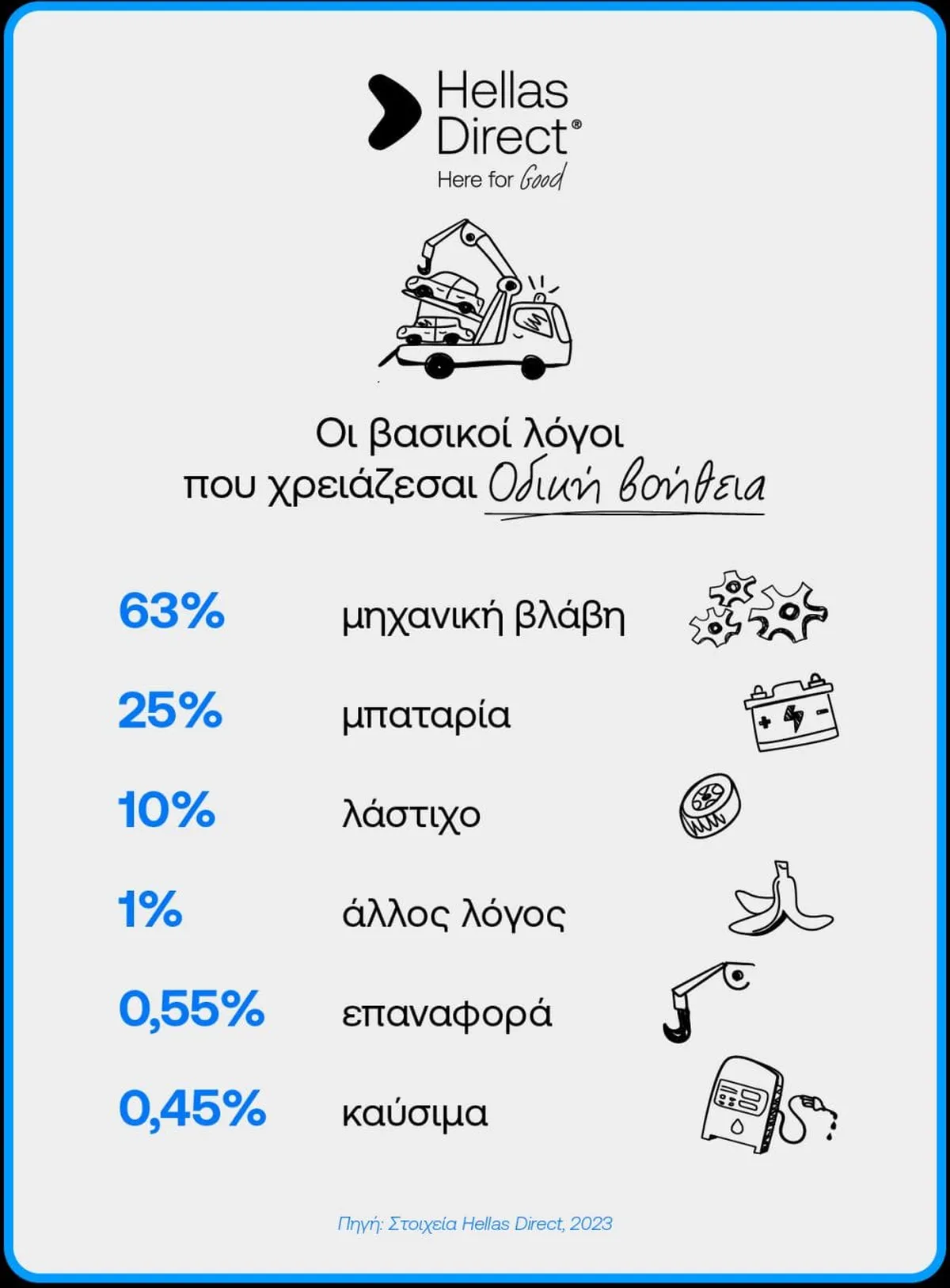 Infographic με τίτλο «Οι βασικοί λόγοι που χρειάζεσαι Οδική βοήθεια»