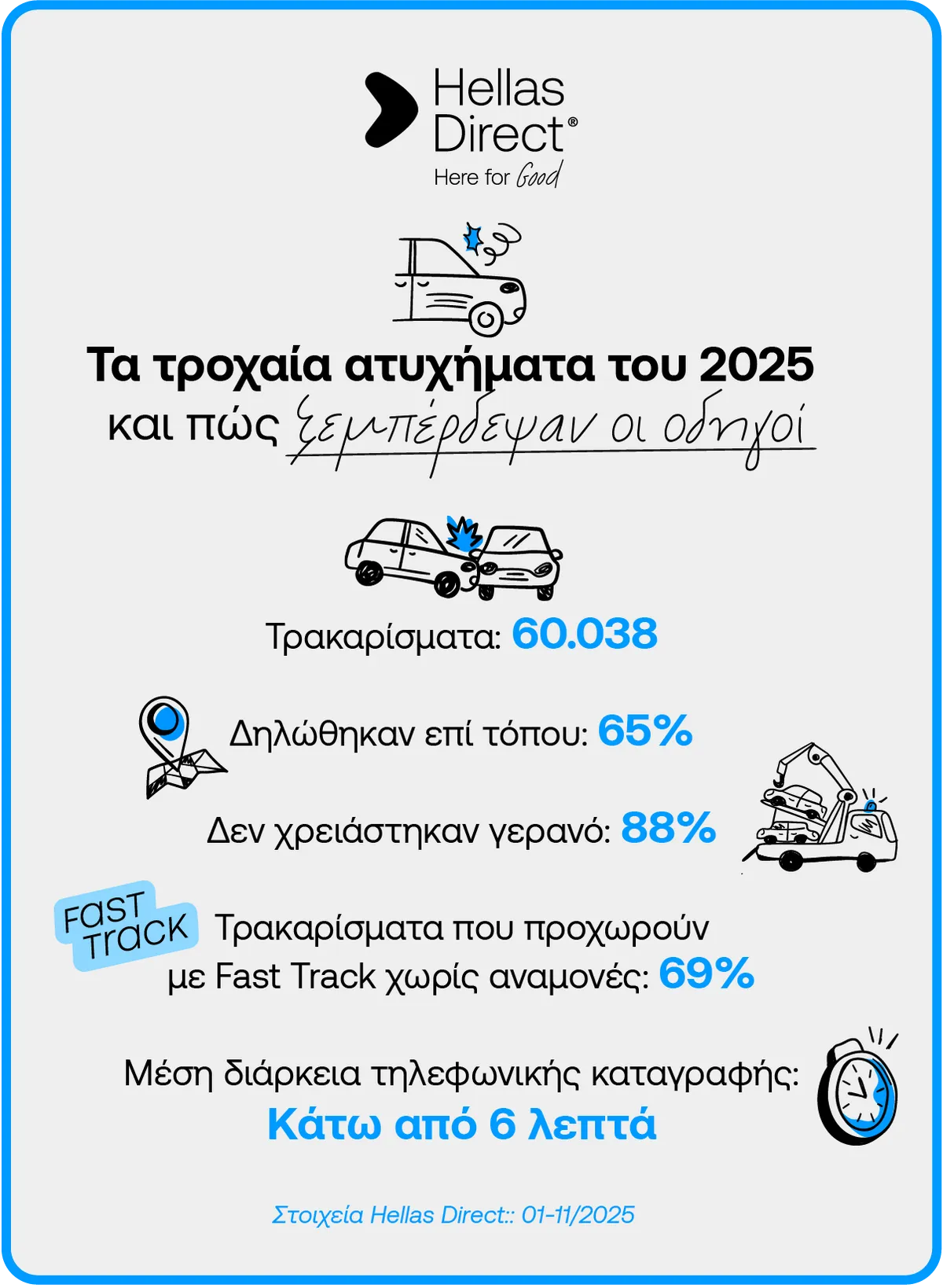 Infographic με σύνολο τρακαρισμάτων και ποσοστά όσων δηλώθηκαν επί τόπου και δεν χρειάστηκαν γερανό