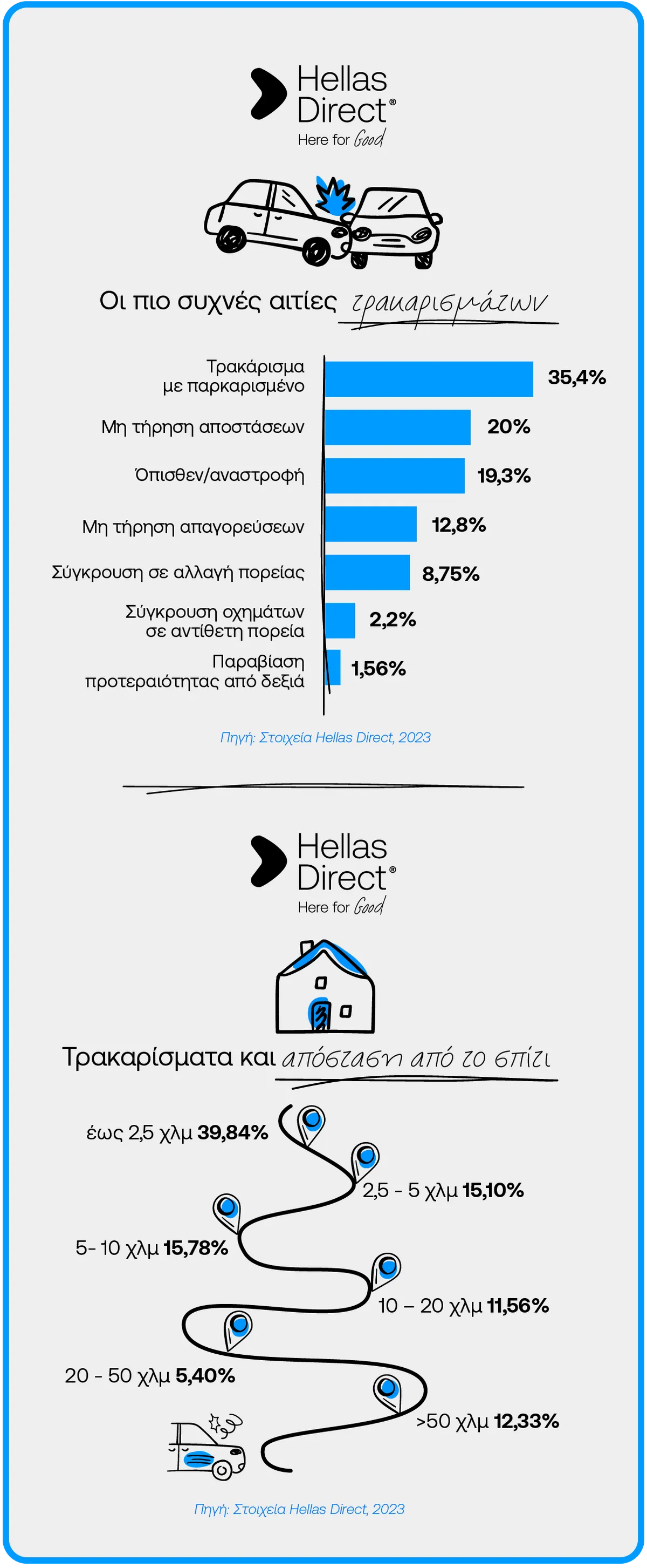 Infographic με τις συχνότερες αιτίες τρακαρισμάτων και την απόσταση από το σπίτι