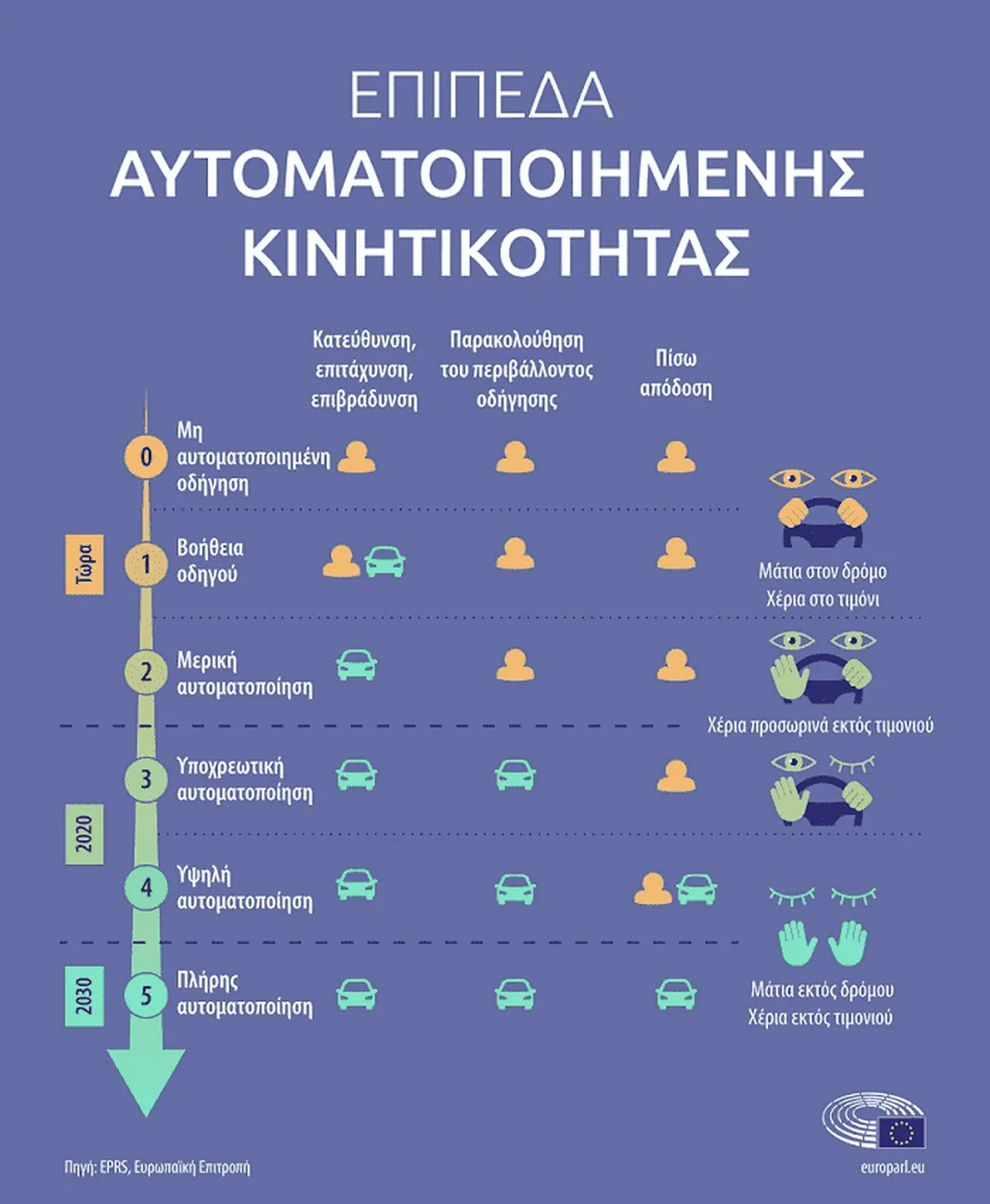 design που δείχνει τα επίπεδα αυτοματοποιημένης κινητικότητας