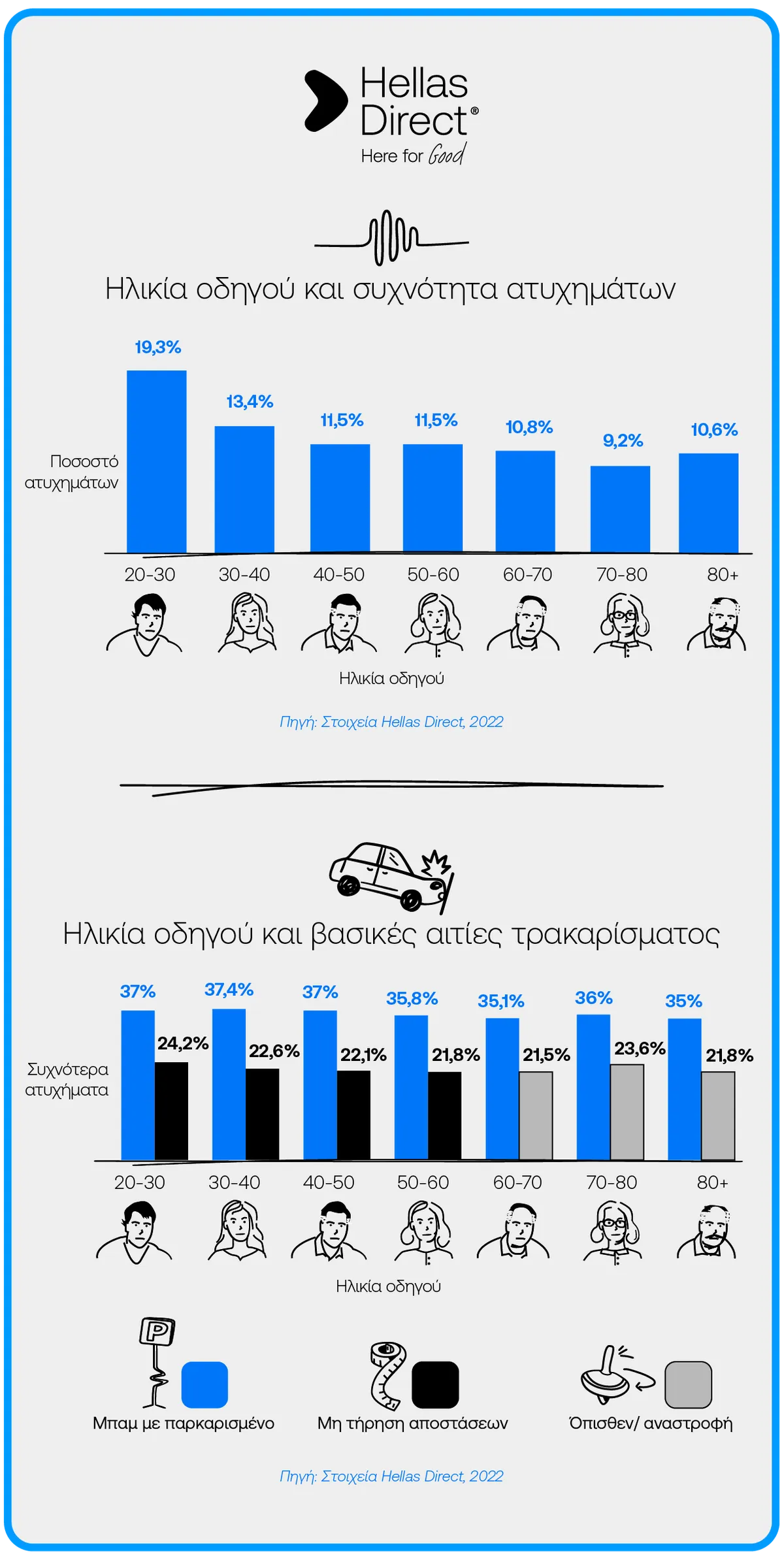 Infographic μεγάλο με πρώτο τίτλο Ηλικία οδηγού και συχνότητα ατυχημάτων κια δεύτερο Ηλικία οδηγού και βασικές αιτίες τρακαρίσματος, ποσοστά και στήλες