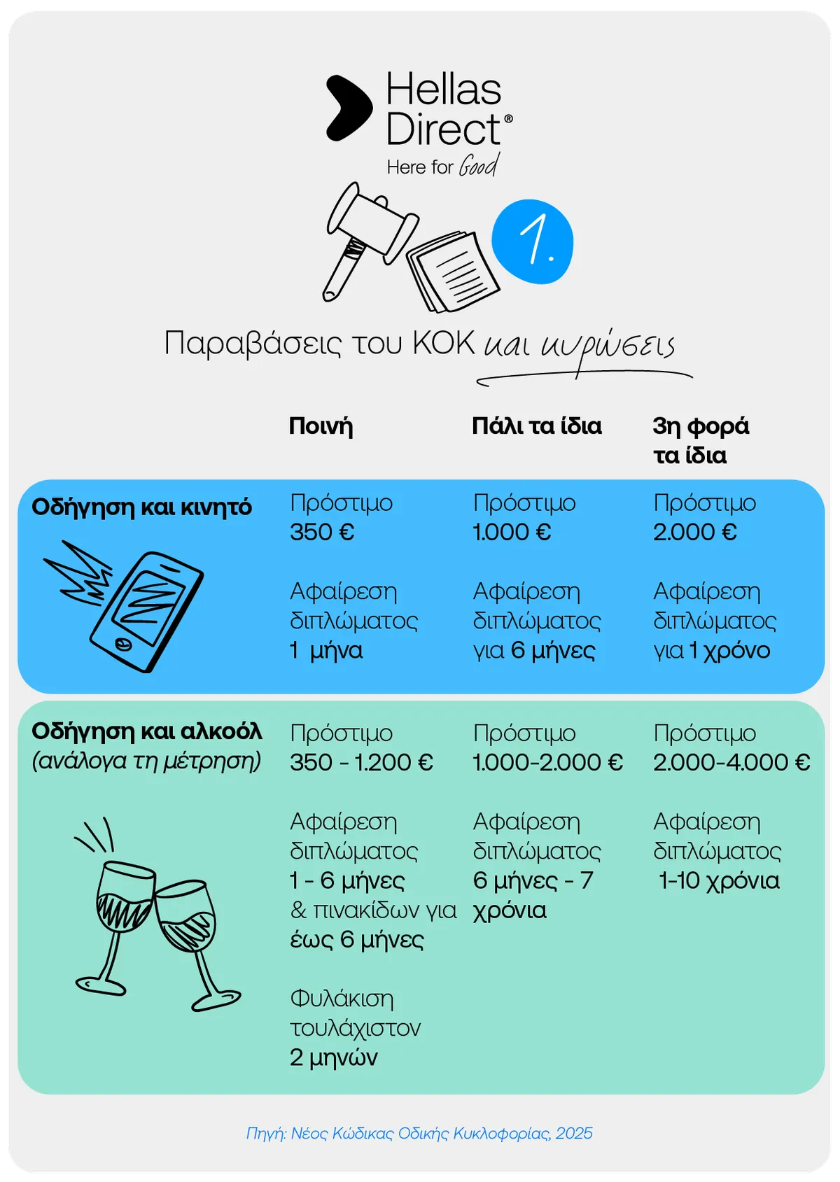 Infographic για παραβάσεις του ΚΟΚ και τις ποινές τους, συγκεκριμένα για αλκοόλ και χρήση κινητού